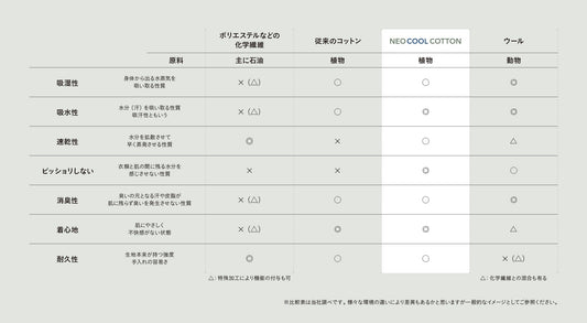 NEO COOL COTTONを選ぶ理由